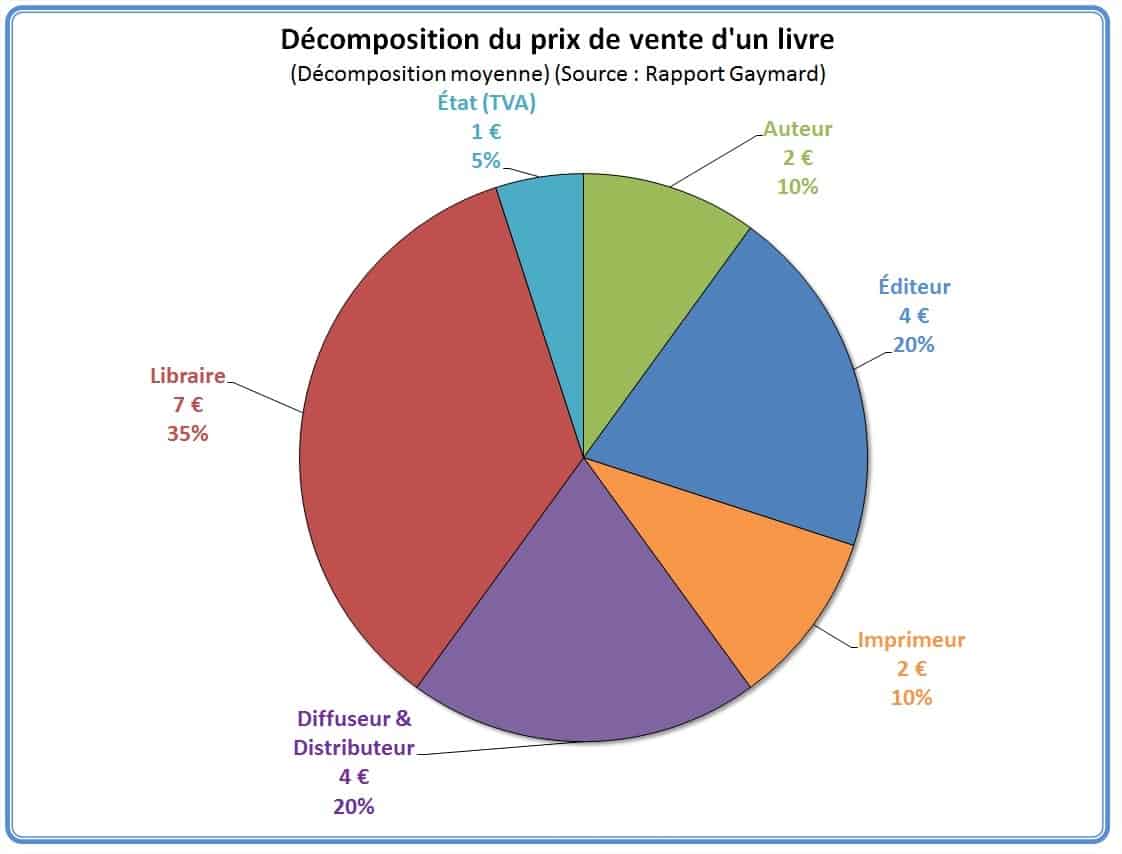 réponse - [Avis ME] Editions du Lys Bleu - Page 13 D%C3%A9composition-du-prix-du-livre